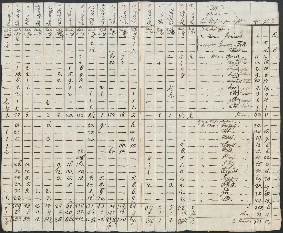 Abrechnung des Gärtners Schömberg. In: Gartenrechnung, Einnahmen. 1779. 