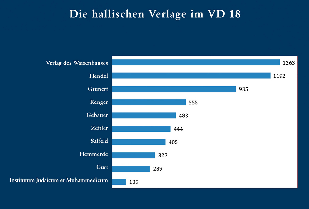 Diagramm der hallischen Verlage mit der Anzahl ihrer im VD18 digitalisierten Titel 