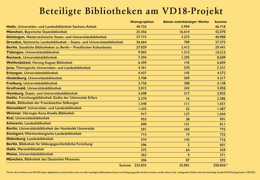 Tabelle der Beteiligten am Projekt VD 18